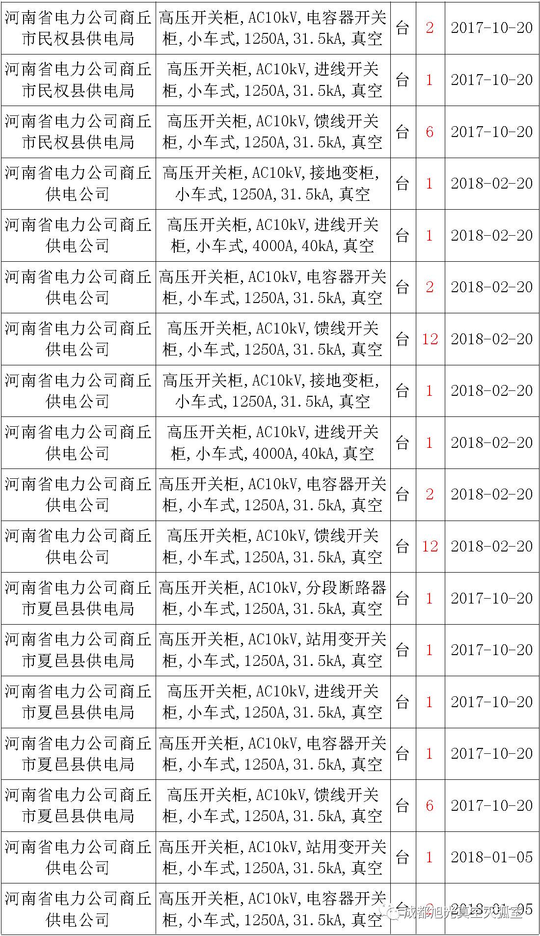 17年來國家電網第二次35kV開關柜 10kV開關柜1輸變電工程第四高壓斷路器誤動原因及處理