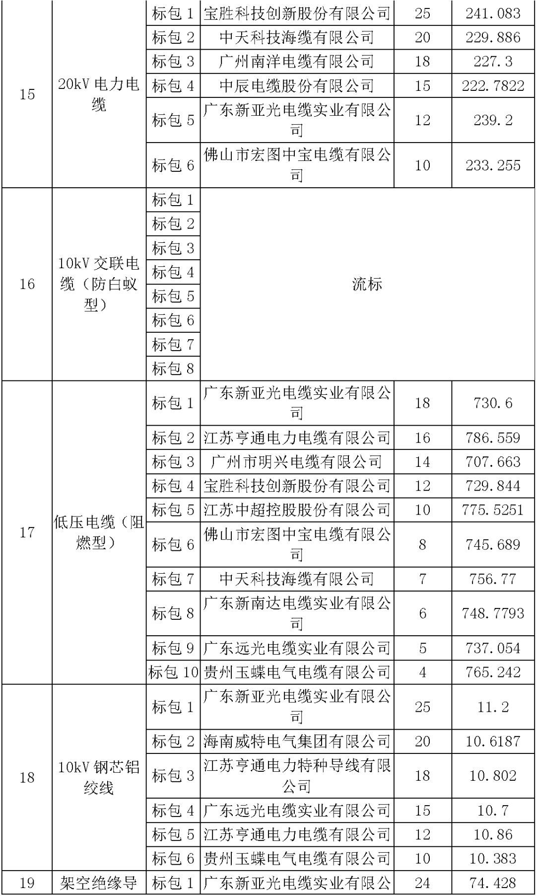 江蘇省首先批省級招標協(xié)議中19年為國家電網,廣東省19年為10kV配電變壓器、箱式變壓器,開關柜茂名35kV拆除高壓開關19年為南方電網