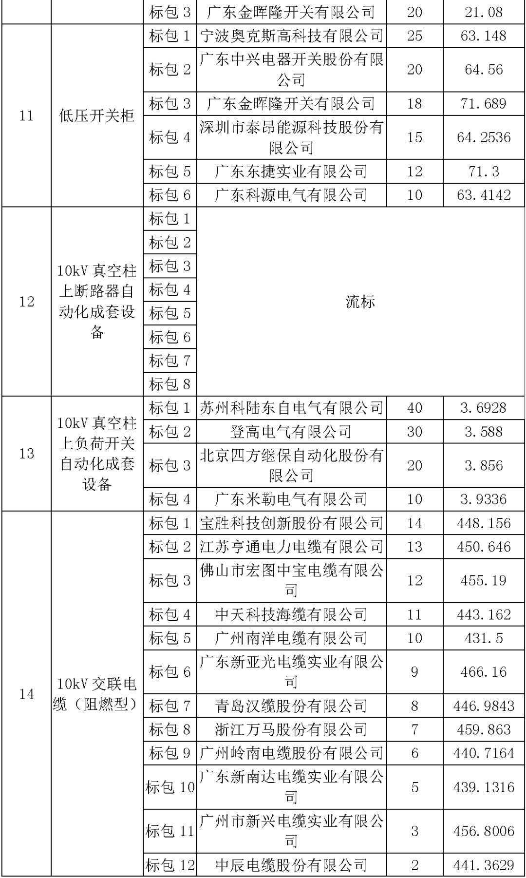 江蘇省首先批省級招標協(xié)議中19年為國家電網,廣東省19年為10kV配電變壓器、箱式變壓器,開關柜茂名35kV拆除高壓開關19年為南方電網