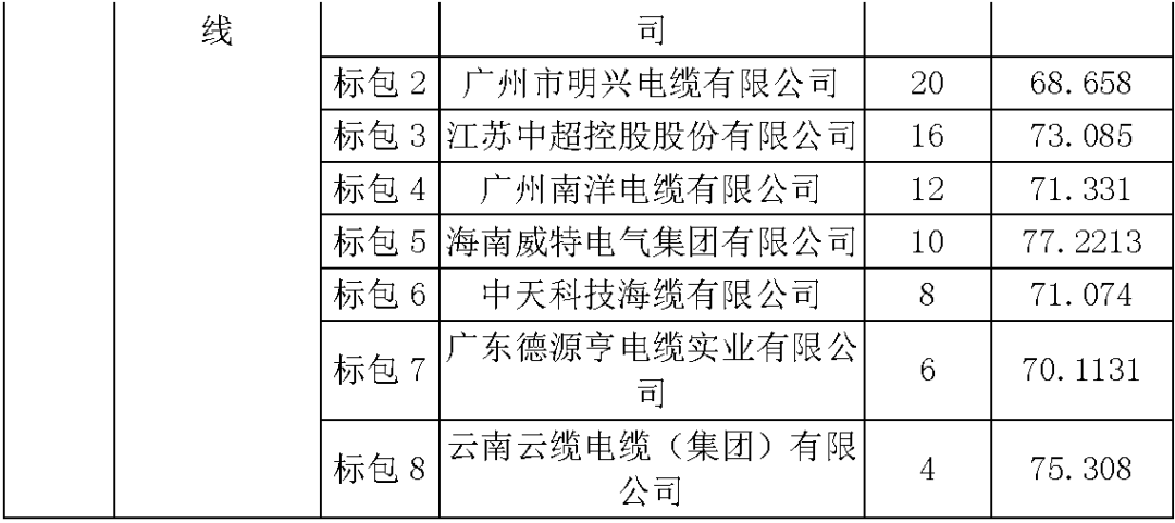 江蘇省首先批省級招標協(xié)議中19年為國家電網,廣東省19年為10kV配電變壓器、箱式變壓器,開關柜茂名35kV拆除高壓開關19年為南方電網