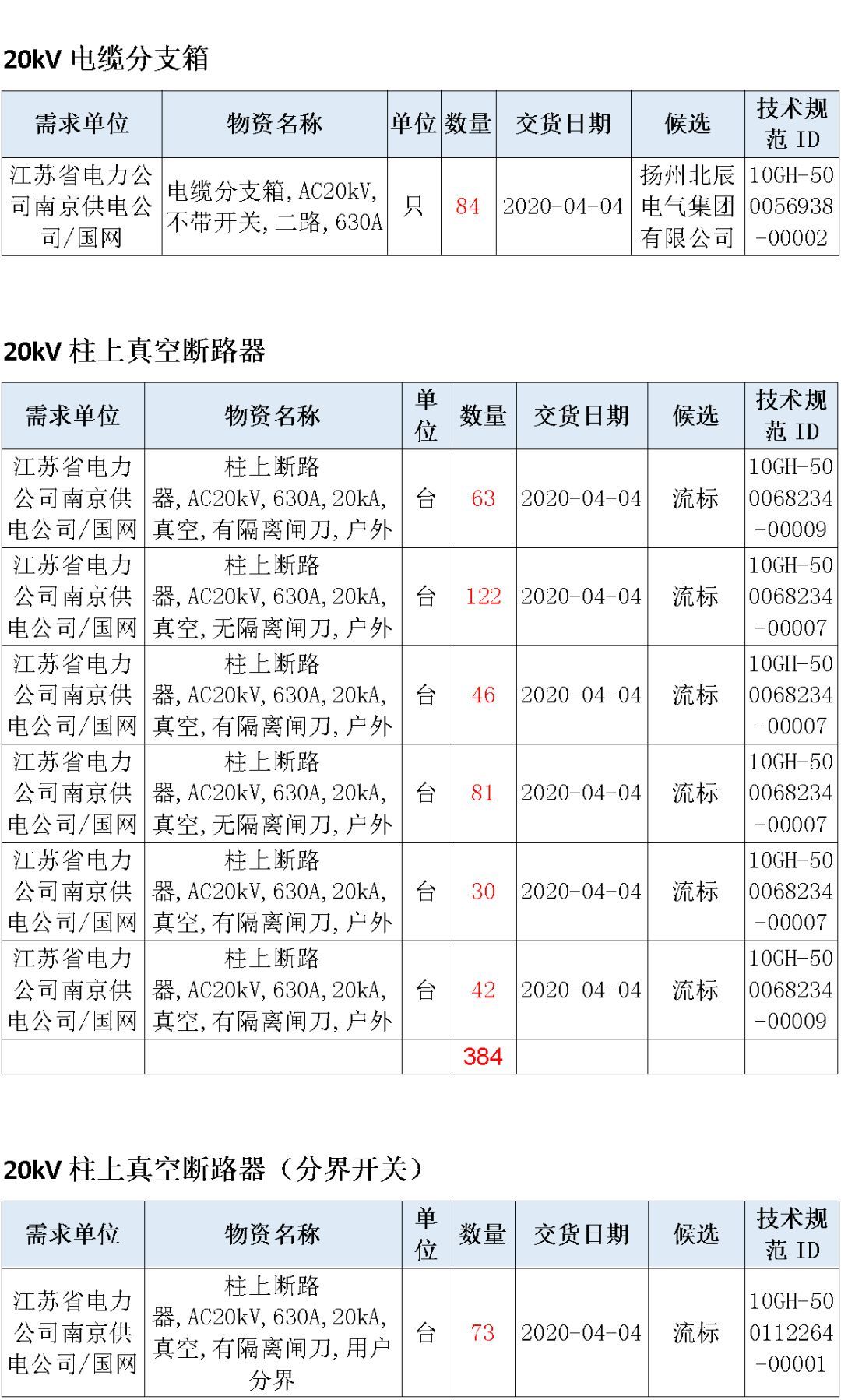 江蘇省首先批省級招標協(xié)議中19年為國家電網,廣東省19年為10kV配電變壓器、箱式變壓器,開關柜茂名35kV拆除高壓開關19年為南方電網