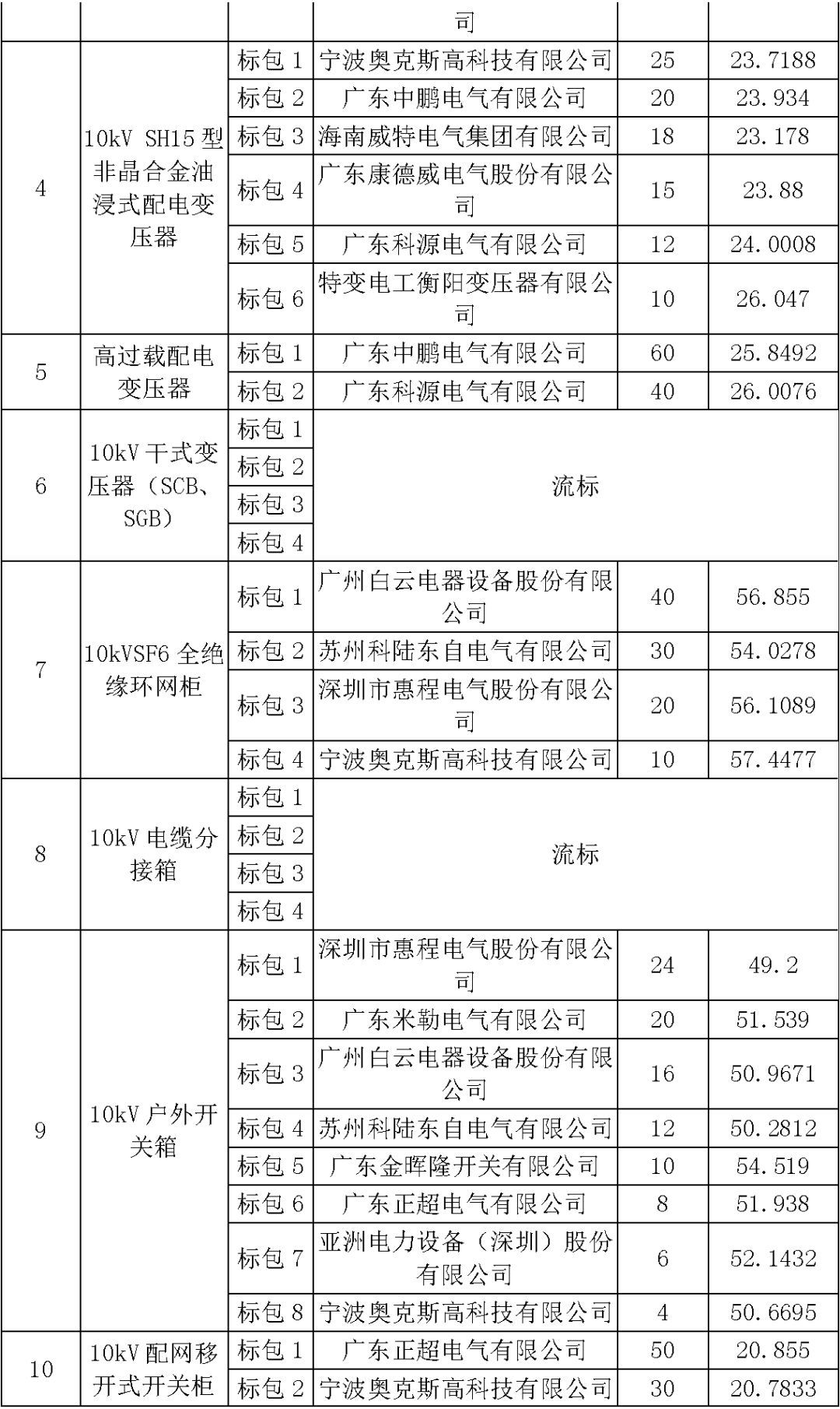 江蘇省首先批省級招標協(xié)議中19年為國家電網,廣東省19年為10kV配電變壓器、箱式變壓器,開關柜茂名35kV拆除高壓開關19年為南方電網