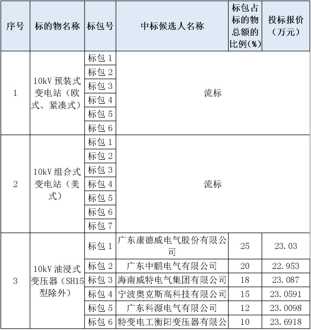 江蘇省首先批省級招標協(xié)議中19年為國家電網,廣東省19年為10kV配電變壓器、箱式變壓器,開關柜茂名35kV拆除高壓開關19年為南方電網