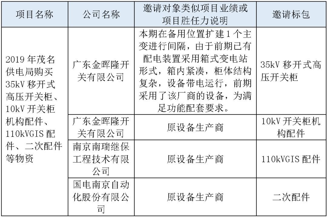 江蘇省首先批省級招標協(xié)議中19年為國家電網,廣東省19年為10kV配電變壓器、箱式變壓器,開關柜茂名35kV拆除高壓開關19年為南方電網