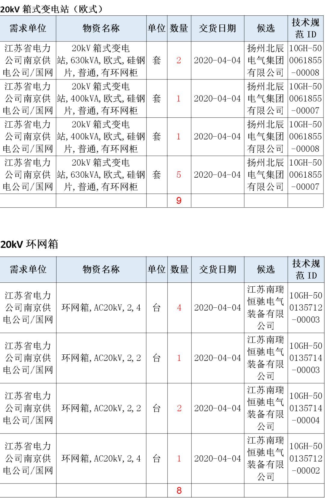 江蘇省首先批省級招標協(xié)議中19年為國家電網,廣東省19年為10kV配電變壓器、箱式變壓器,開關柜茂名35kV拆除高壓開關19年為南方電網