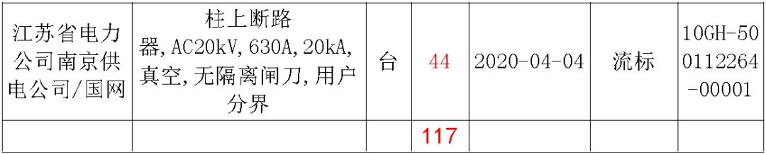 江蘇省首先批省級招標協(xié)議中19年為國家電網,廣東省19年為10kV配電變壓器、箱式變壓器,開關柜茂名35kV拆除高壓開關19年為南方電網