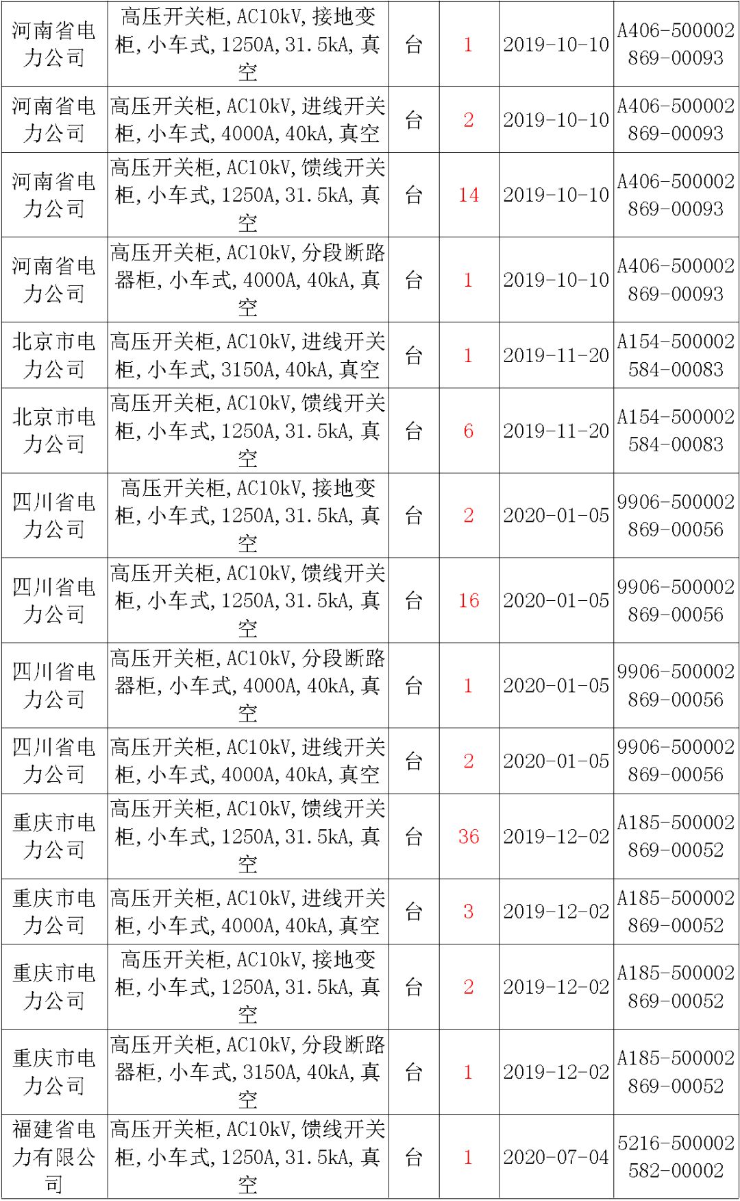 國家電網(wǎng)輸變電工程，19年第三次改造設(shè)備開關(guān)柜2019年海南首先次配電設(shè)備，19年天津首先次擴(kuò)建材料