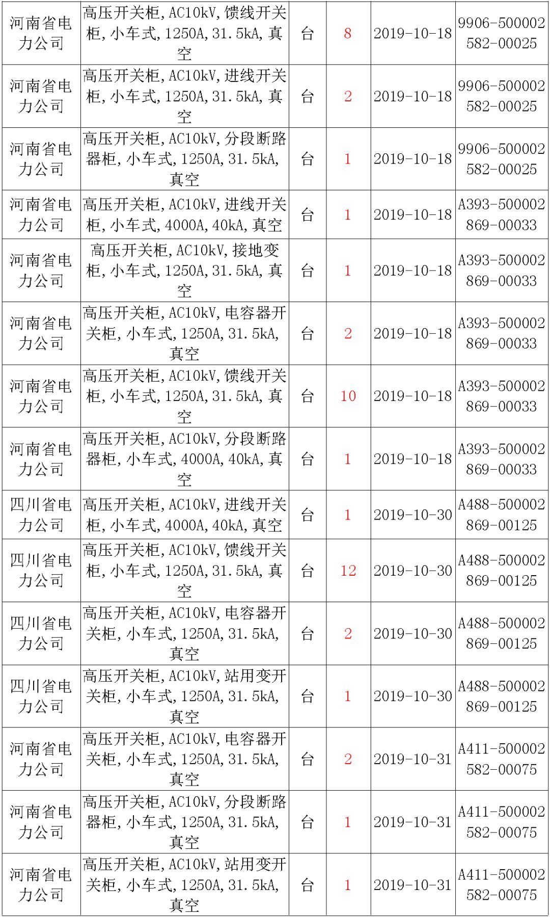 國家電網(wǎng)輸變電工程，19年第三次改造設(shè)備開關(guān)柜2019年海南首先次配電設(shè)備，19年天津首先次擴(kuò)建材料